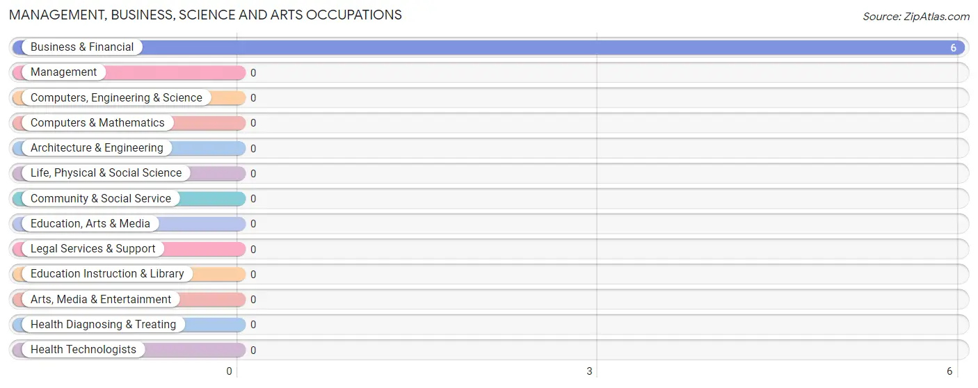 Management, Business, Science and Arts Occupations in Zip Code 53003