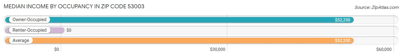 Median Income by Occupancy in Zip Code 53003