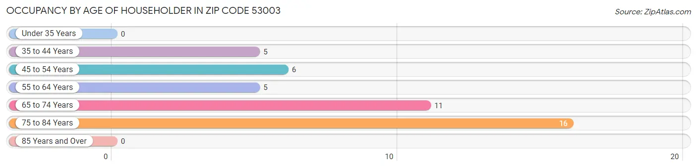 Occupancy by Age of Householder in Zip Code 53003