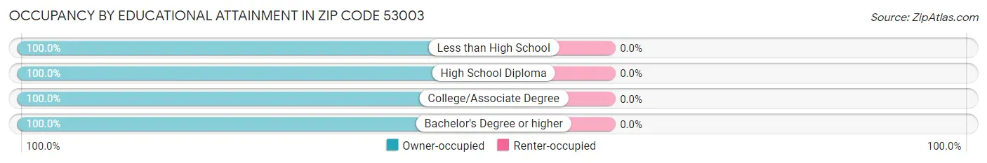 Occupancy by Educational Attainment in Zip Code 53003