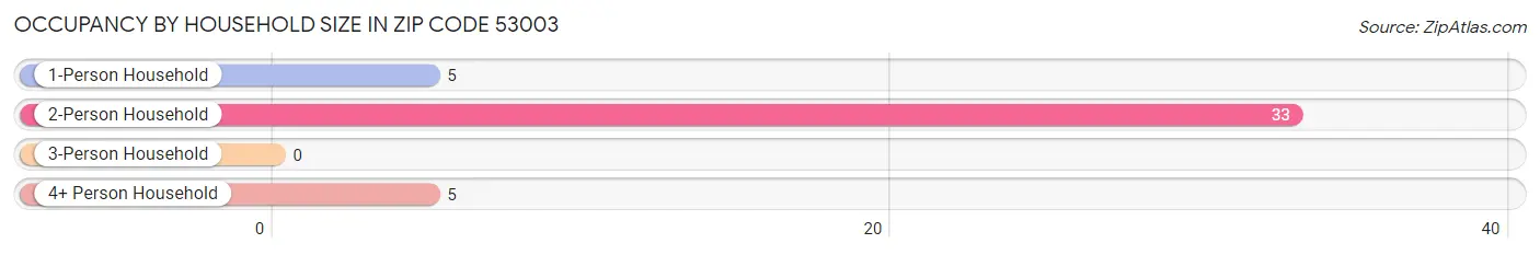 Occupancy by Household Size in Zip Code 53003