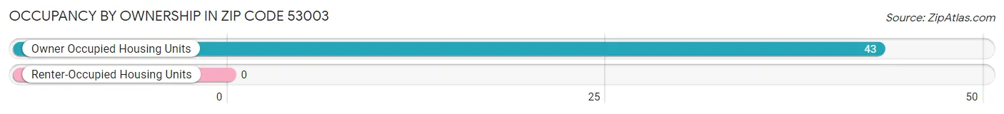 Occupancy by Ownership in Zip Code 53003