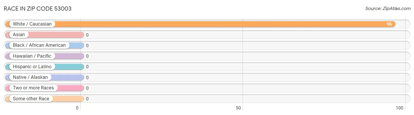 Race in Zip Code 53003