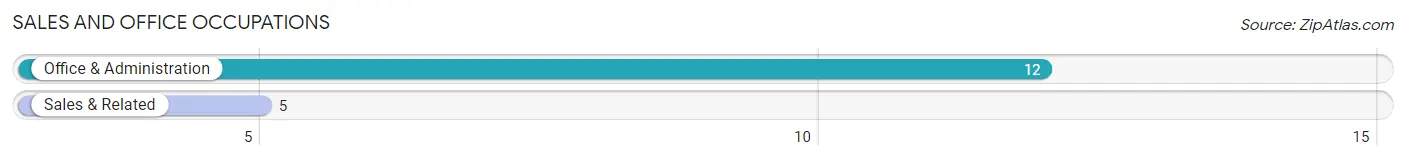 Sales and Office Occupations in Zip Code 53003