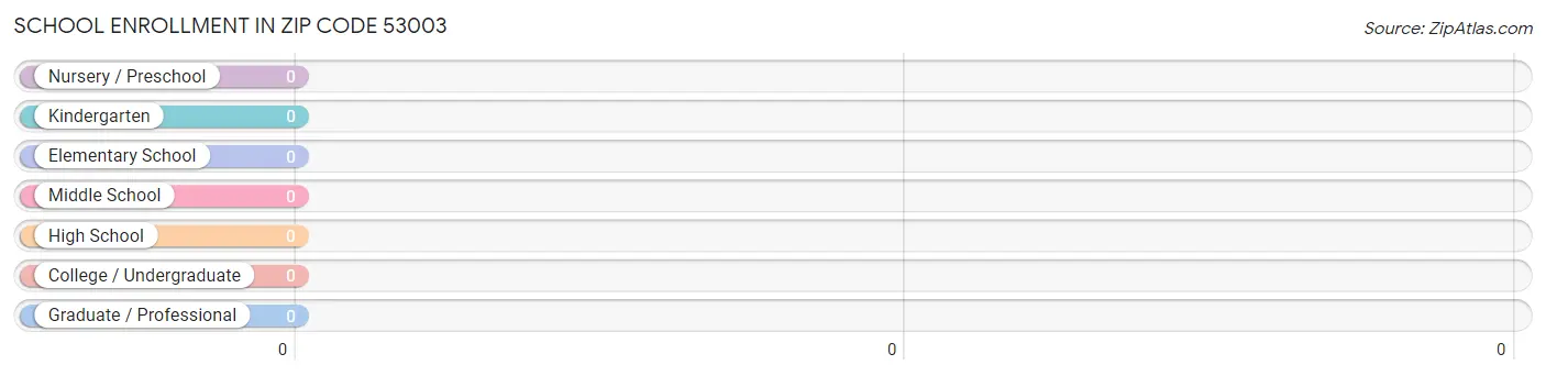 School Enrollment in Zip Code 53003