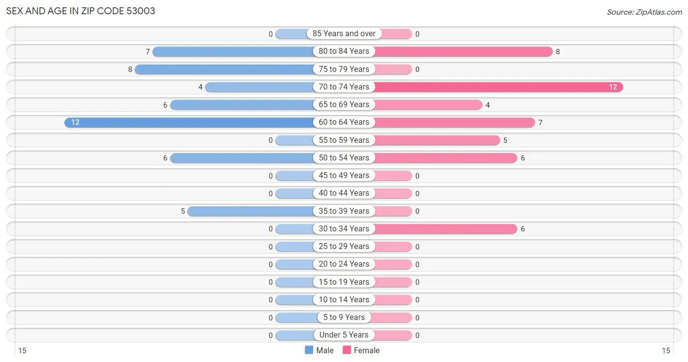 Sex and Age in Zip Code 53003