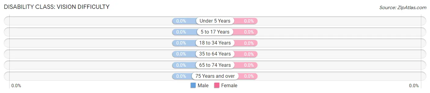 Disability in Zip Code 53003: <span>Vision Difficulty</span>