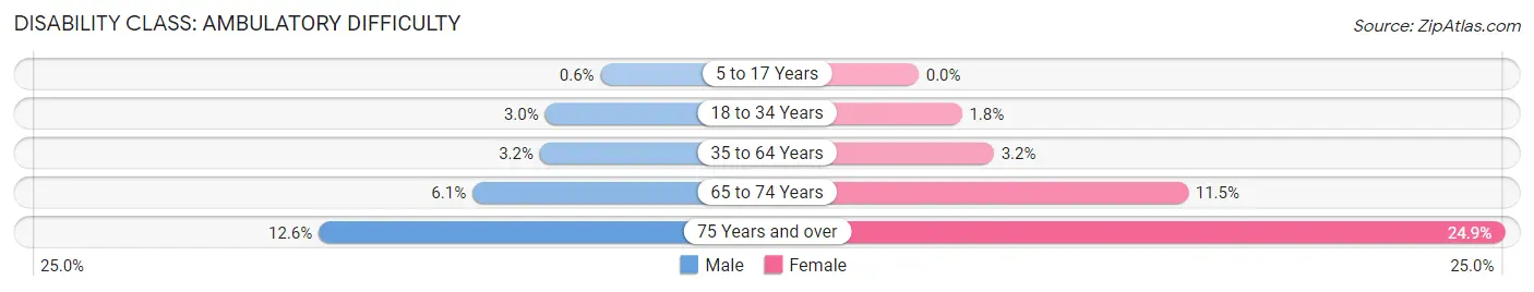 Disability in Zip Code 53089: <span>Ambulatory Difficulty</span>