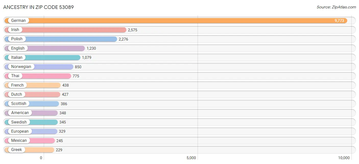 Ancestry in Zip Code 53089