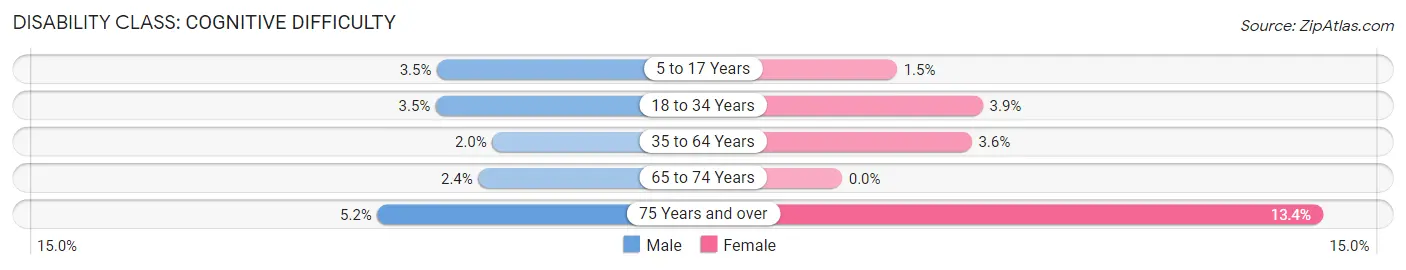 Disability in Zip Code 53089: <span>Cognitive Difficulty</span>