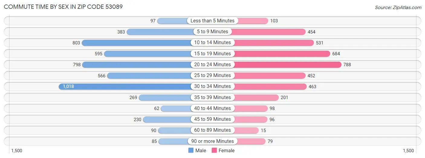 Commute Time by Sex in Zip Code 53089