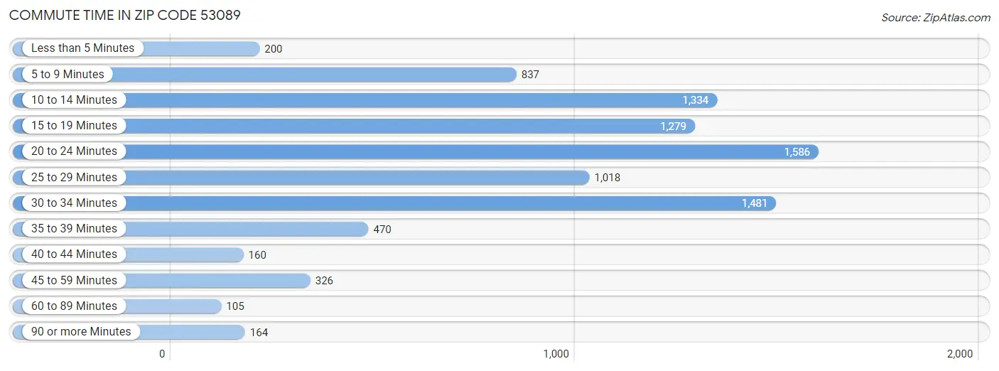 Commute Time in Zip Code 53089