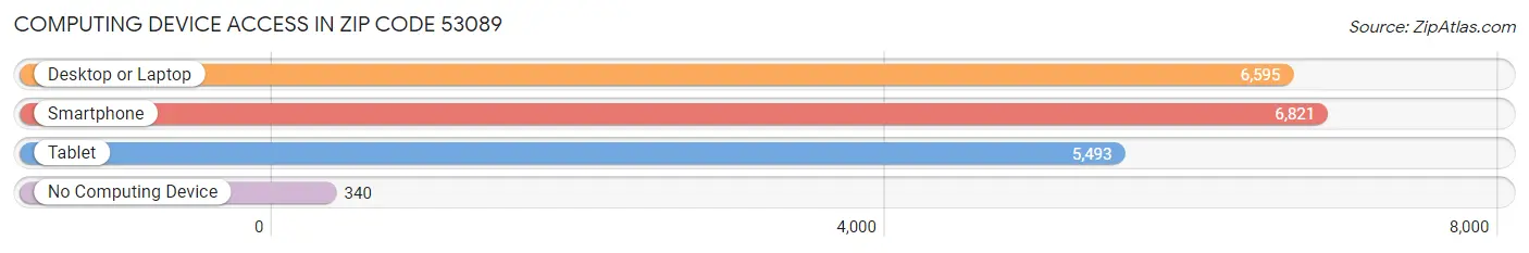 Computing Device Access in Zip Code 53089