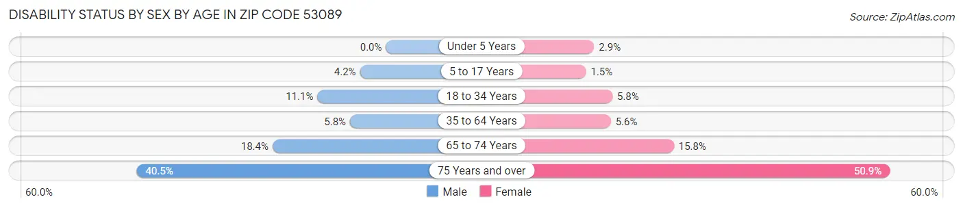 Disability Status by Sex by Age in Zip Code 53089