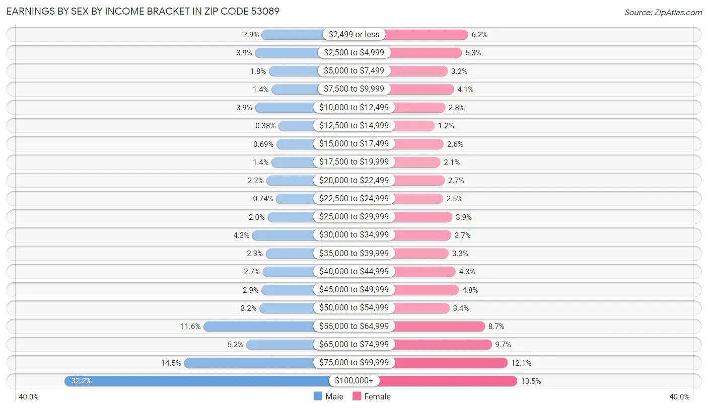 Earnings by Sex by Income Bracket in Zip Code 53089