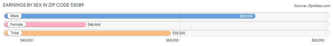 Earnings by Sex in Zip Code 53089