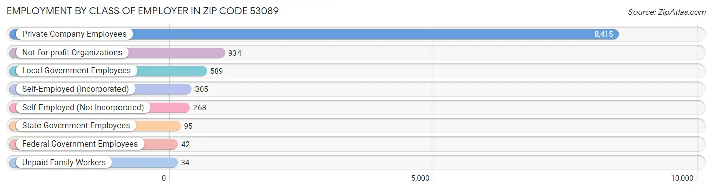 Employment by Class of Employer in Zip Code 53089