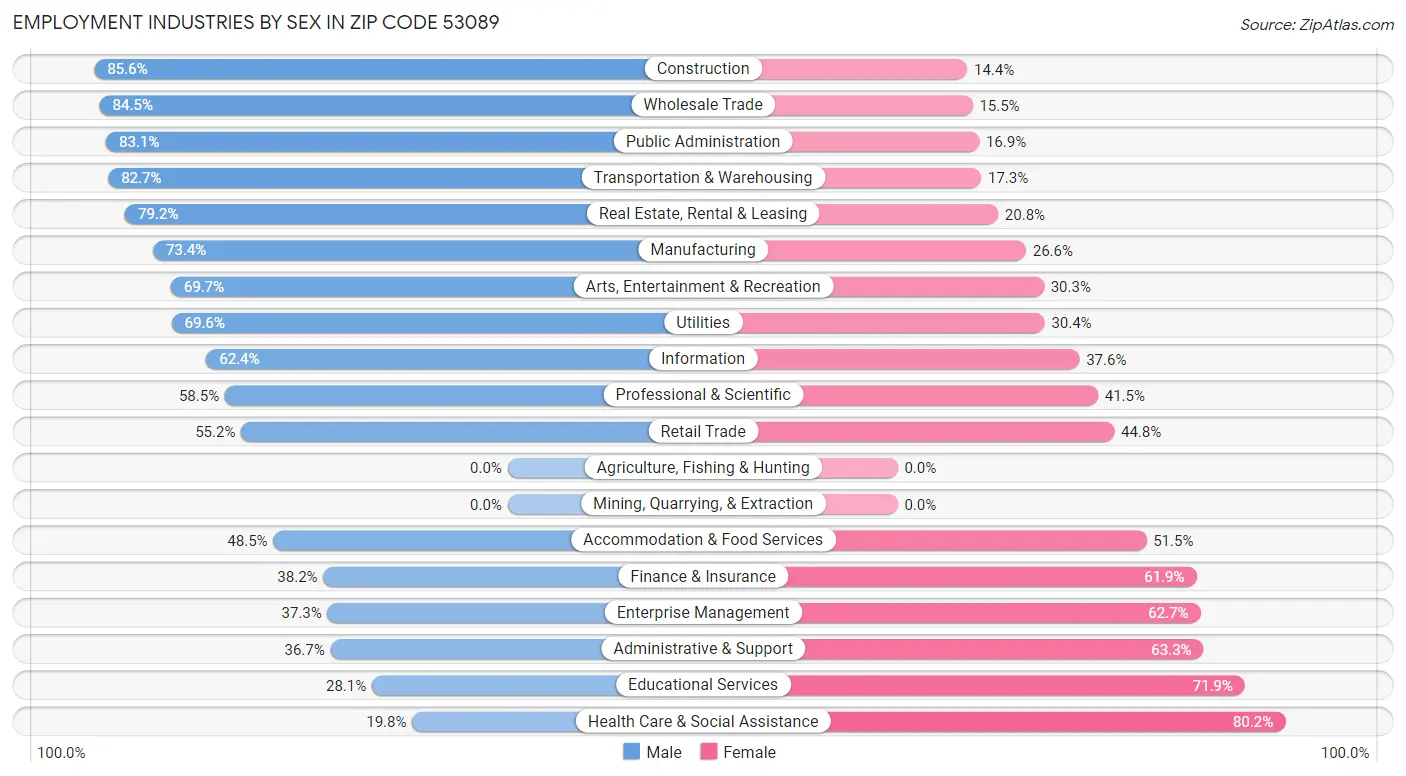 Employment Industries by Sex in Zip Code 53089