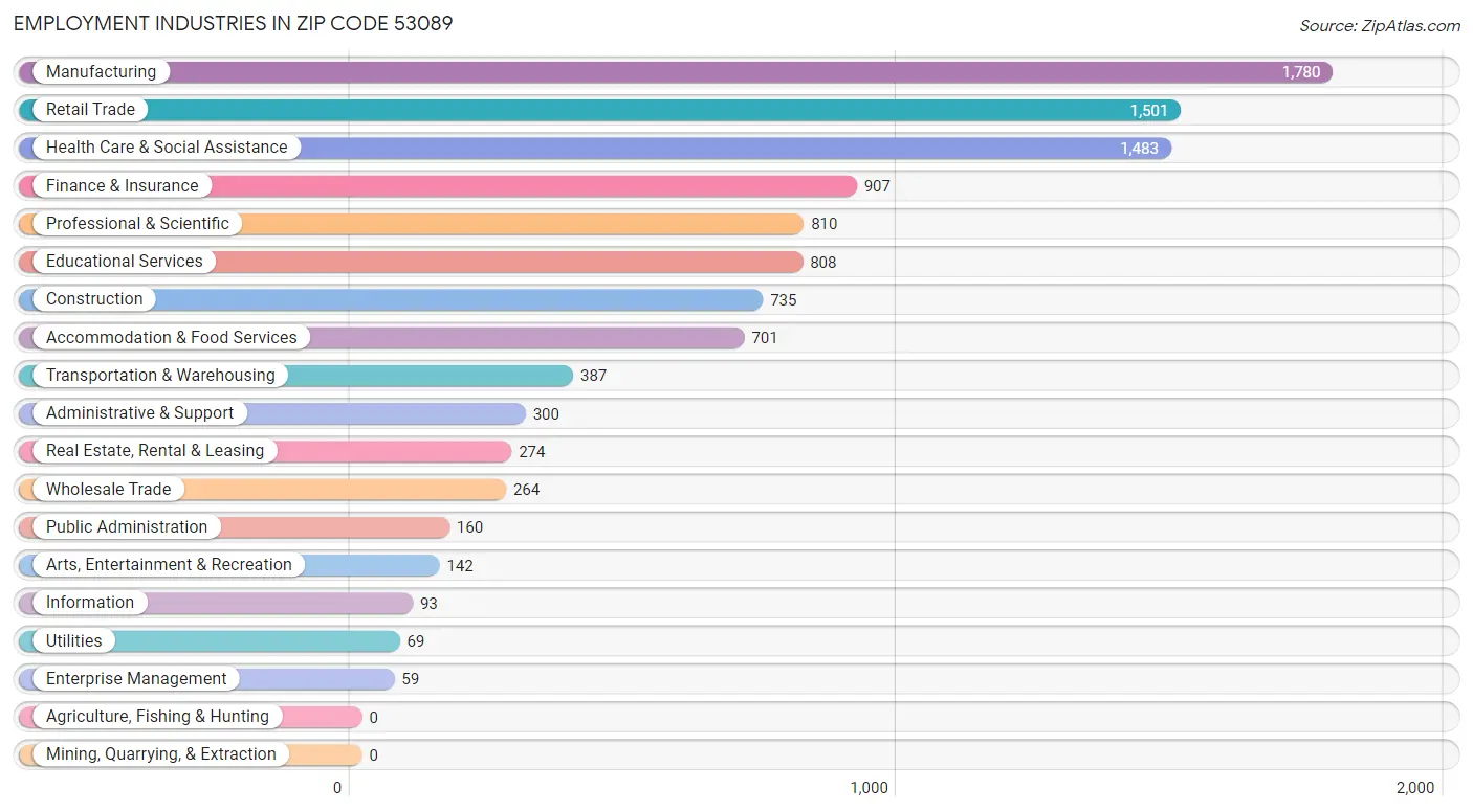 Employment Industries in Zip Code 53089