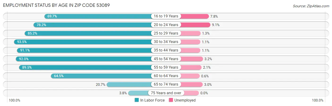 Employment Status by Age in Zip Code 53089