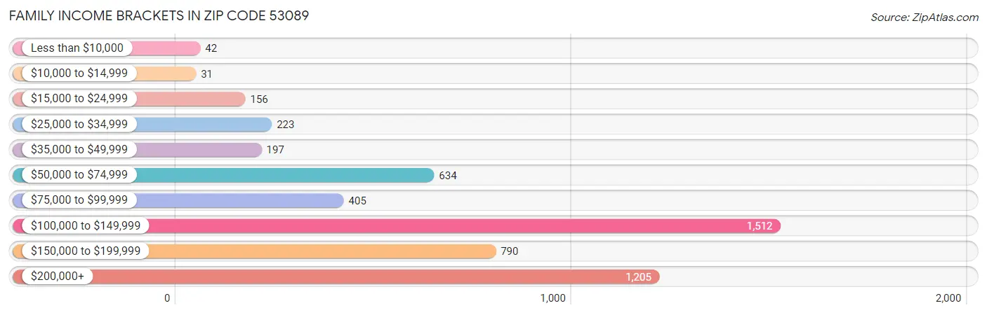 Family Income Brackets in Zip Code 53089