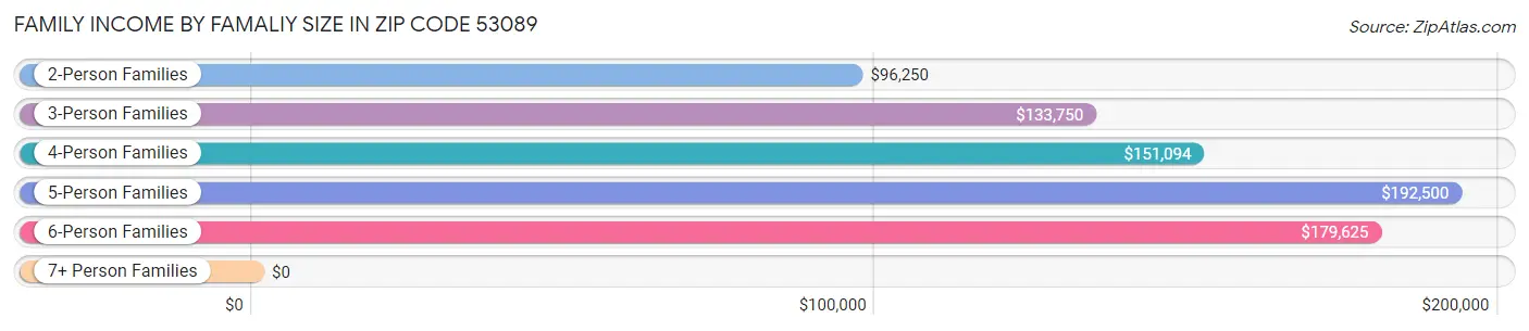 Family Income by Famaliy Size in Zip Code 53089