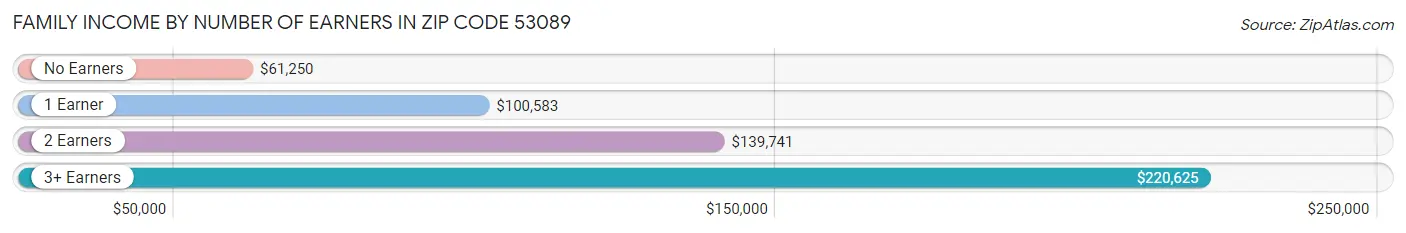 Family Income by Number of Earners in Zip Code 53089