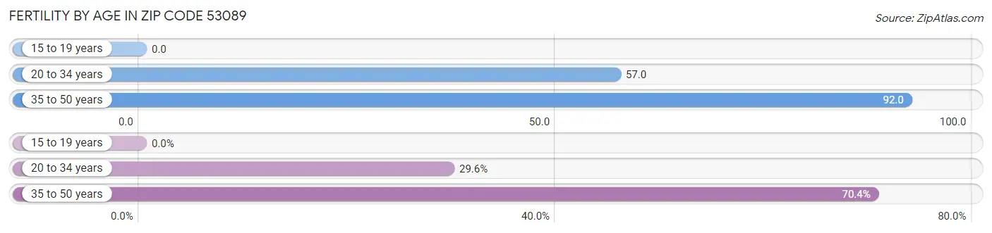 Female Fertility by Age in Zip Code 53089