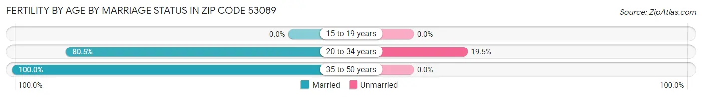 Female Fertility by Age by Marriage Status in Zip Code 53089