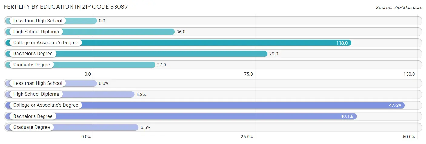 Female Fertility by Education Attainment in Zip Code 53089