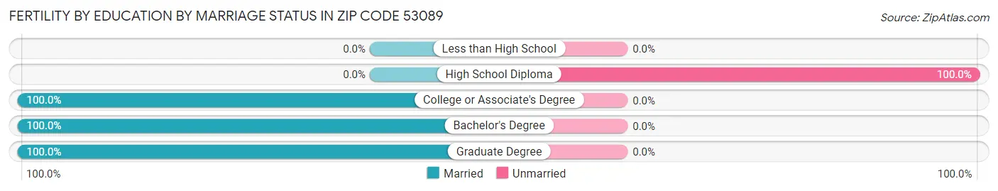 Female Fertility by Education by Marriage Status in Zip Code 53089