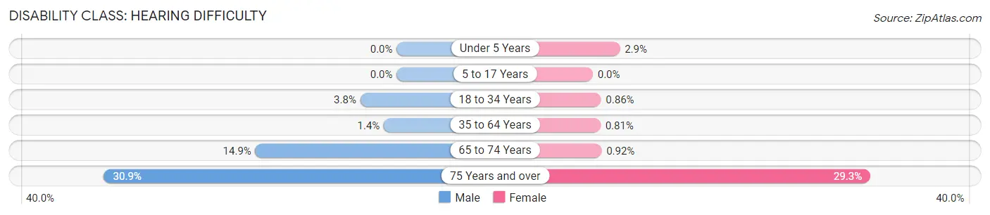 Disability in Zip Code 53089: <span>Hearing Difficulty</span>