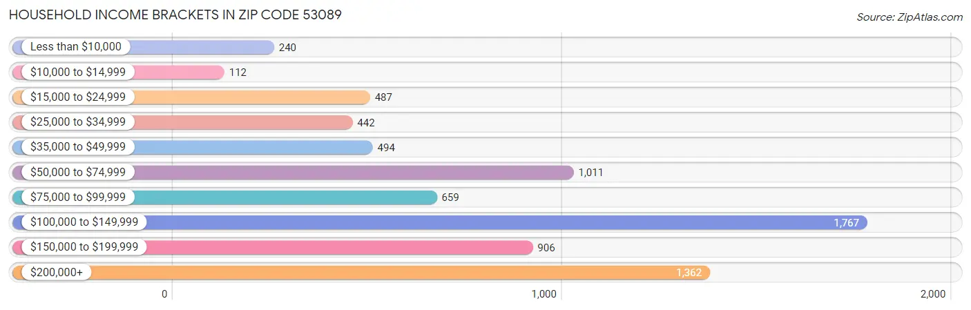 Household Income Brackets in Zip Code 53089