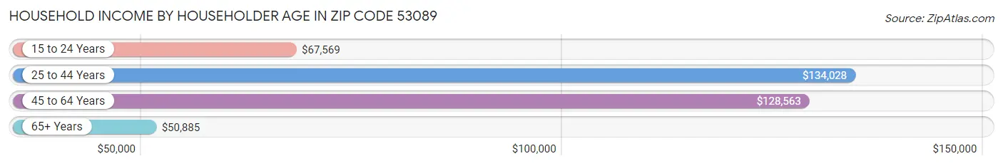 Household Income by Householder Age in Zip Code 53089