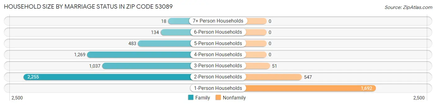 Household Size by Marriage Status in Zip Code 53089