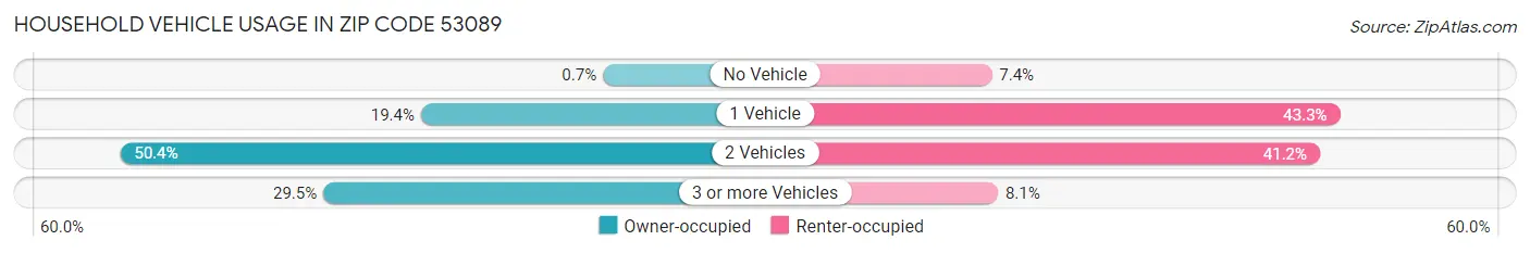 Household Vehicle Usage in Zip Code 53089