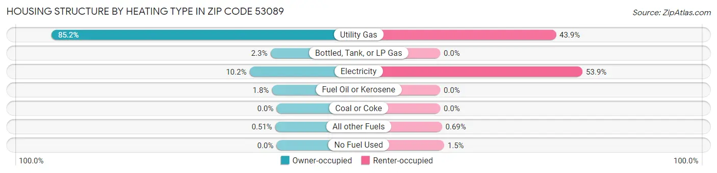 Housing Structure by Heating Type in Zip Code 53089