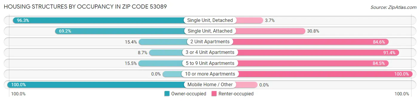 Housing Structures by Occupancy in Zip Code 53089