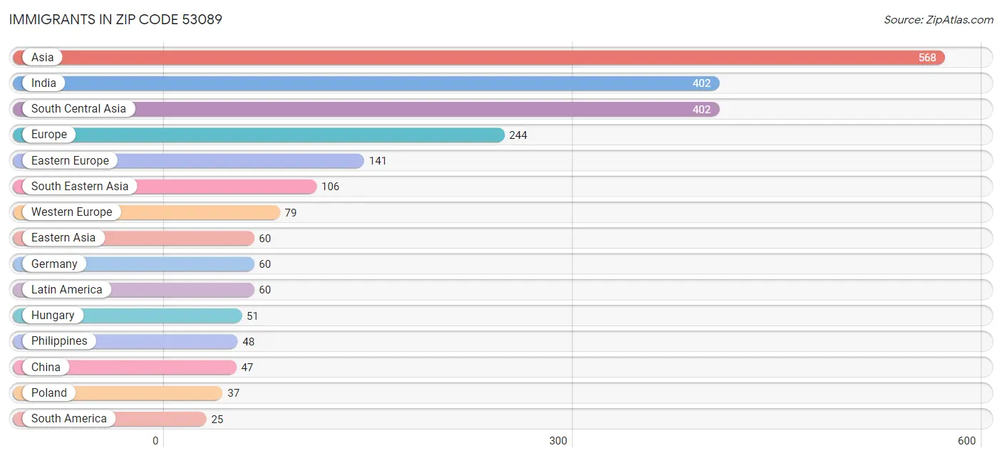 Immigrants in Zip Code 53089