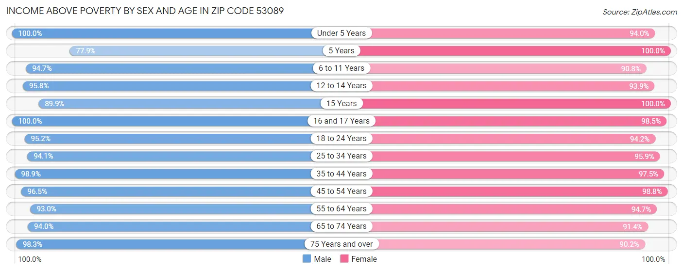 Income Above Poverty by Sex and Age in Zip Code 53089