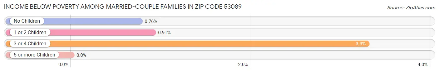 Income Below Poverty Among Married-Couple Families in Zip Code 53089