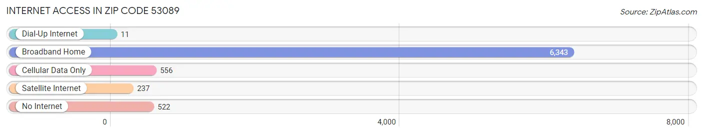 Internet Access in Zip Code 53089