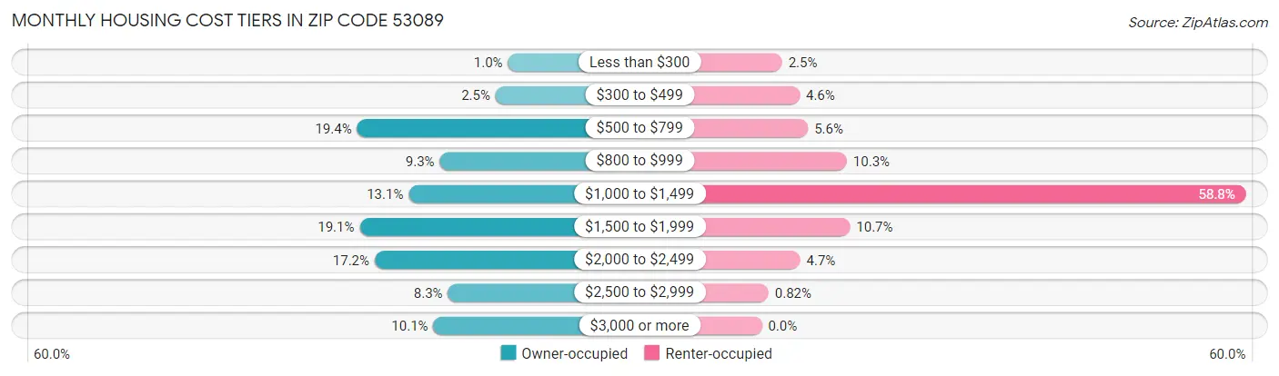 Monthly Housing Cost Tiers in Zip Code 53089