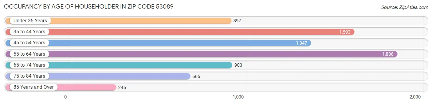 Occupancy by Age of Householder in Zip Code 53089