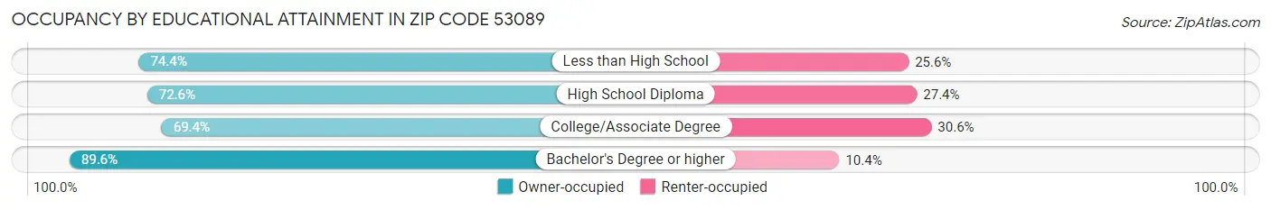 Occupancy by Educational Attainment in Zip Code 53089