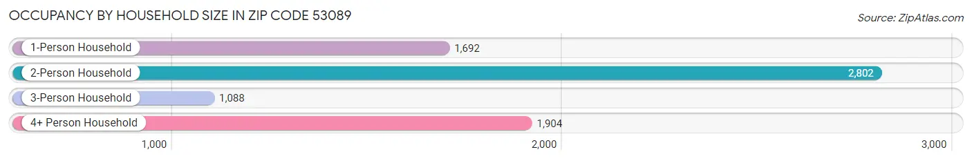 Occupancy by Household Size in Zip Code 53089