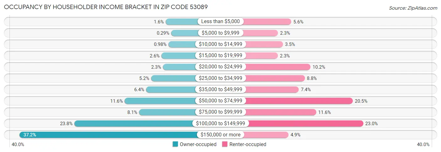 Occupancy by Householder Income Bracket in Zip Code 53089