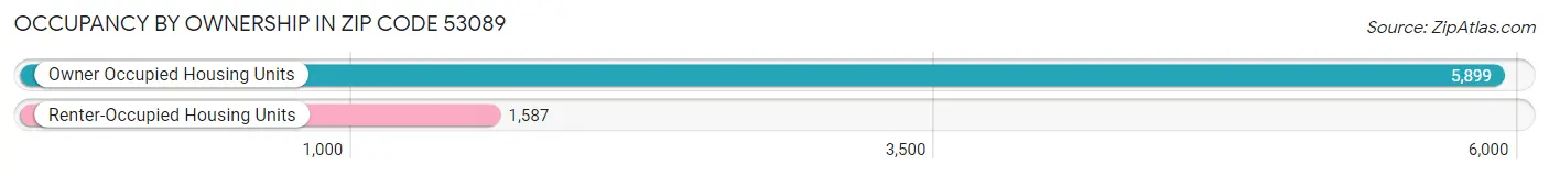 Occupancy by Ownership in Zip Code 53089