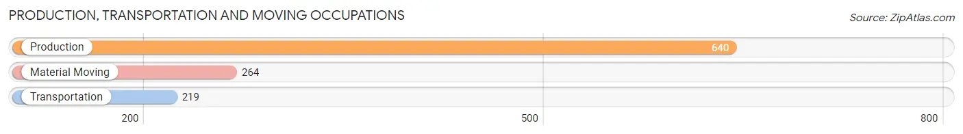 Production, Transportation and Moving Occupations in Zip Code 53089