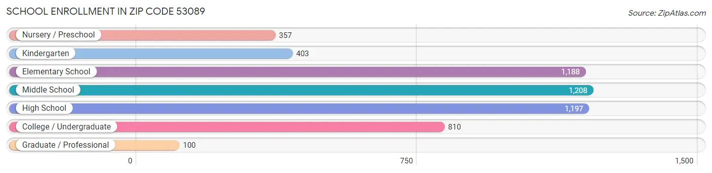 School Enrollment in Zip Code 53089